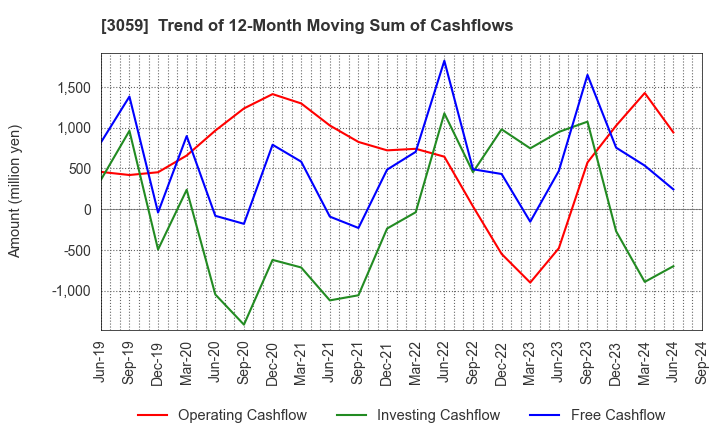 3059 HIRAKI CO.,LTD.: Trend of 12-Month Moving Sum of Cashflows