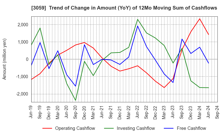 3059 HIRAKI CO.,LTD.: Trend of Change in Amount (YoY) of 12Mo Moving Sum of Cashflows