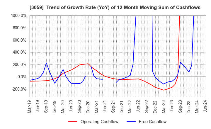 3059 HIRAKI CO.,LTD.: Trend of Growth Rate (YoY) of 12-Month Moving Sum of Cashflows