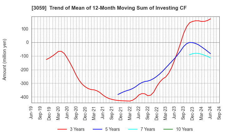 3059 HIRAKI CO.,LTD.: Trend of Mean of 12-Month Moving Sum of Investing CF