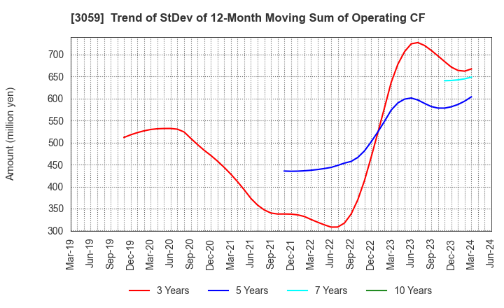 3059 HIRAKI CO.,LTD.: Trend of StDev of 12-Month Moving Sum of Operating CF