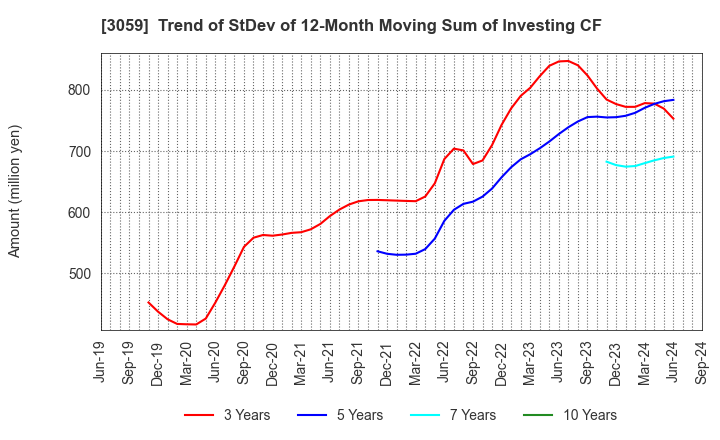 3059 HIRAKI CO.,LTD.: Trend of StDev of 12-Month Moving Sum of Investing CF