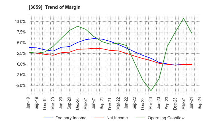 3059 HIRAKI CO.,LTD.: Trend of Margin