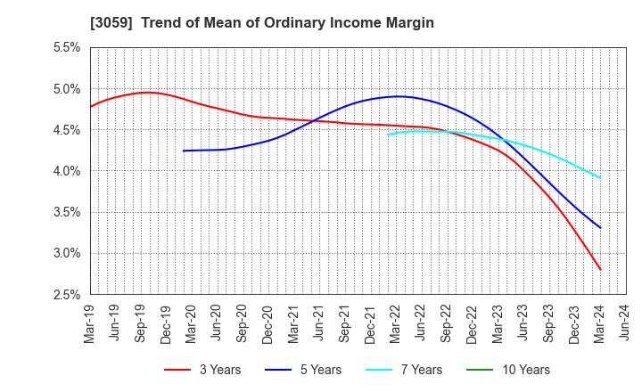 3059 HIRAKI CO.,LTD.: Trend of Mean of Ordinary Income Margin