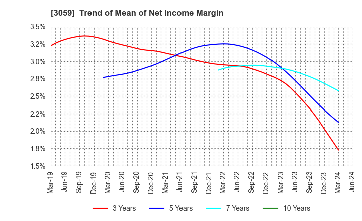 3059 HIRAKI CO.,LTD.: Trend of Mean of Net Income Margin
