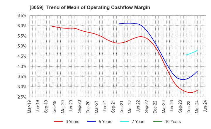 3059 HIRAKI CO.,LTD.: Trend of Mean of Operating Cashflow Margin