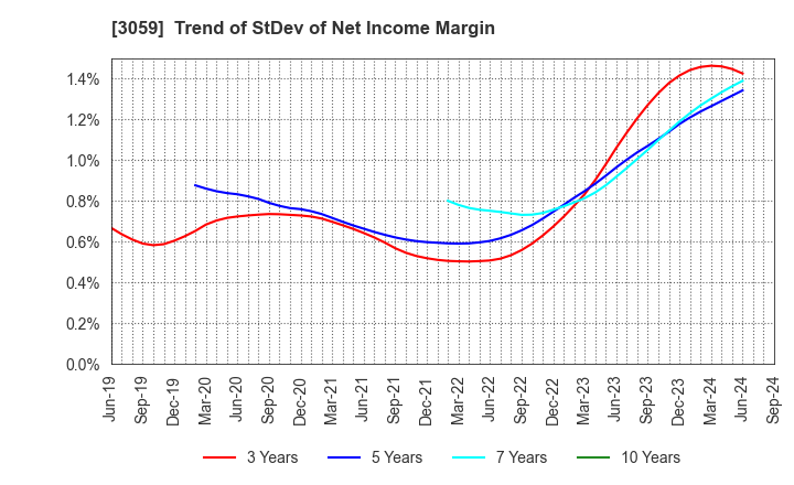 3059 HIRAKI CO.,LTD.: Trend of StDev of Net Income Margin