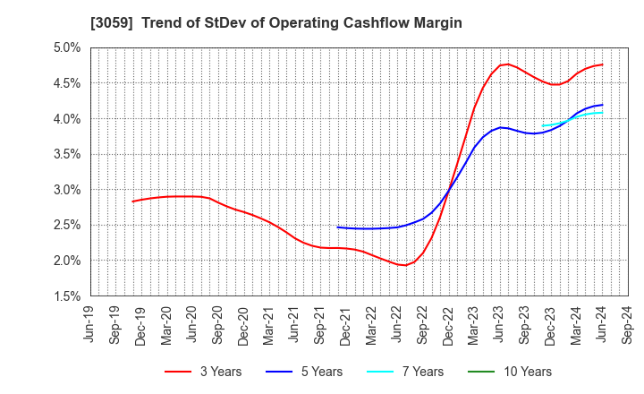 3059 HIRAKI CO.,LTD.: Trend of StDev of Operating Cashflow Margin