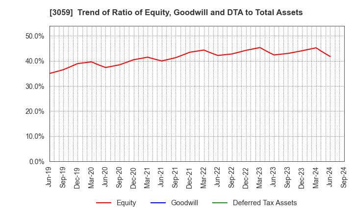 3059 HIRAKI CO.,LTD.: Trend of Ratio of Equity, Goodwill and DTA to Total Assets