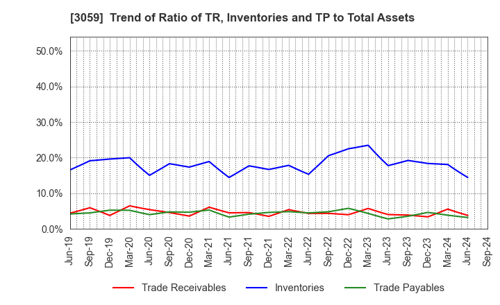 3059 HIRAKI CO.,LTD.: Trend of Ratio of TR, Inventories and TP to Total Assets