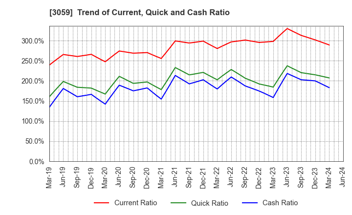 3059 HIRAKI CO.,LTD.: Trend of Current, Quick and Cash Ratio