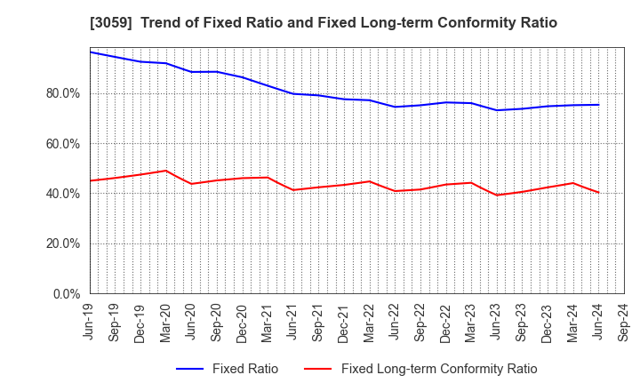 3059 HIRAKI CO.,LTD.: Trend of Fixed Ratio and Fixed Long-term Conformity Ratio