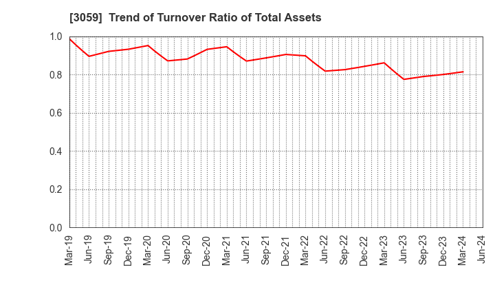3059 HIRAKI CO.,LTD.: Trend of Turnover Ratio of Total Assets