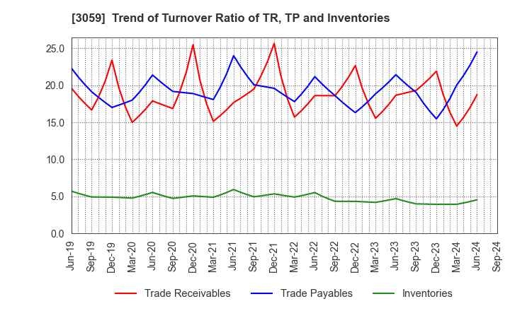 3059 HIRAKI CO.,LTD.: Trend of Turnover Ratio of TR, TP and Inventories