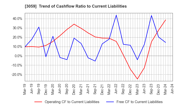 3059 HIRAKI CO.,LTD.: Trend of Cashflow Ratio to Current Liabilities
