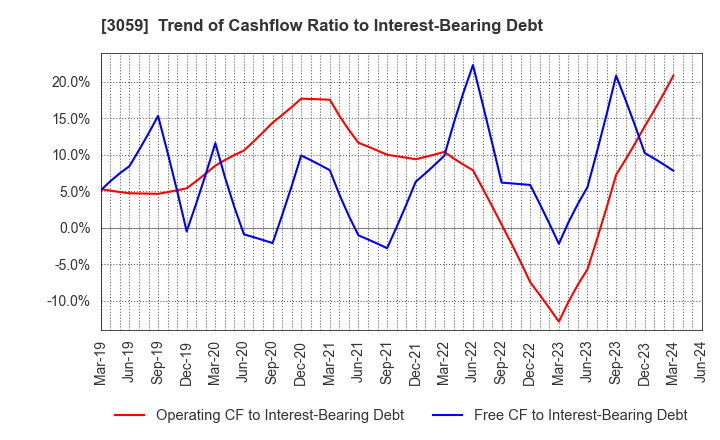 3059 HIRAKI CO.,LTD.: Trend of Cashflow Ratio to Interest-Bearing Debt