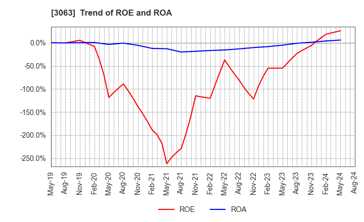 3063 j-Group Holdings Corp.: Trend of ROE and ROA