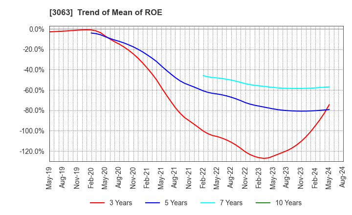 3063 j-Group Holdings Corp.: Trend of Mean of ROE