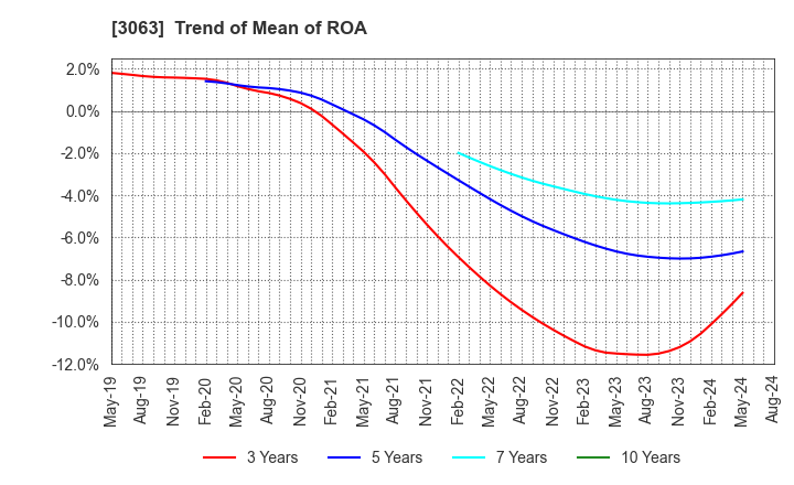 3063 j-Group Holdings Corp.: Trend of Mean of ROA