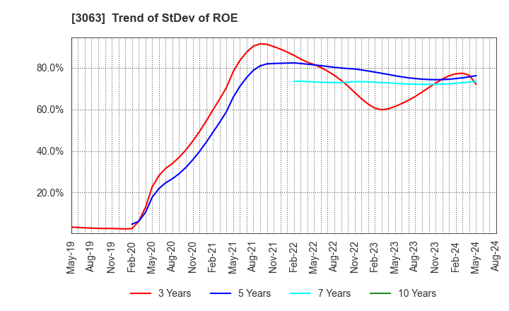 3063 j-Group Holdings Corp.: Trend of StDev of ROE