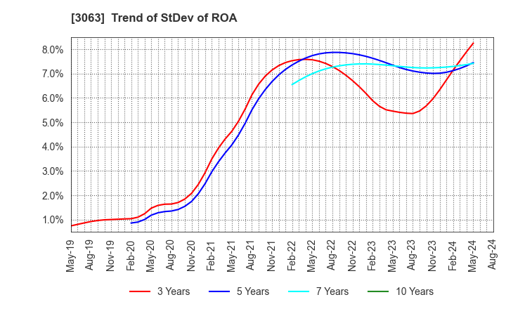 3063 j-Group Holdings Corp.: Trend of StDev of ROA