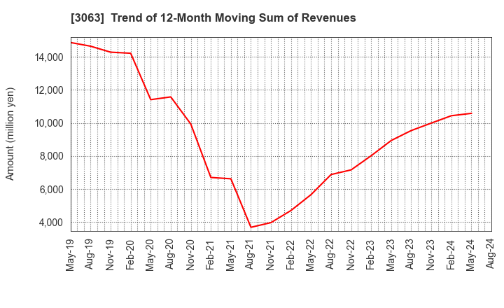 3063 j-Group Holdings Corp.: Trend of 12-Month Moving Sum of Revenues