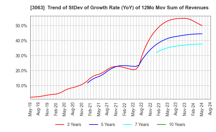 3063 j-Group Holdings Corp.: Trend of StDev of Growth Rate (YoY) of 12Mo Mov Sum of Revenues