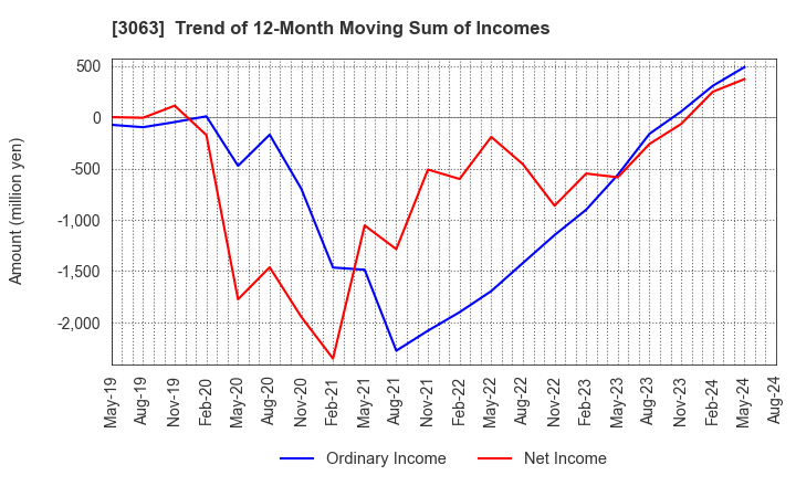 3063 j-Group Holdings Corp.: Trend of 12-Month Moving Sum of Incomes