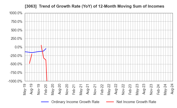 3063 j-Group Holdings Corp.: Trend of Growth Rate (YoY) of 12-Month Moving Sum of Incomes