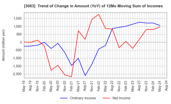 3063 j-Group Holdings Corp.: Trend of Change in Amount (YoY) of 12Mo Moving Sum of Incomes