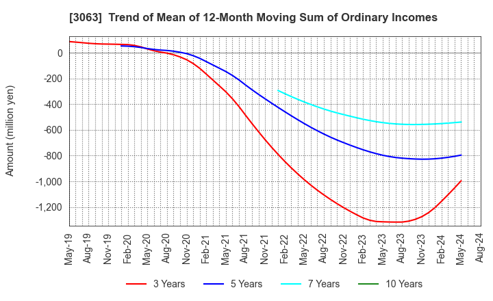 3063 j-Group Holdings Corp.: Trend of Mean of 12-Month Moving Sum of Ordinary Incomes