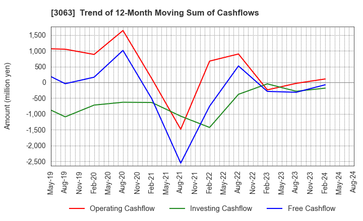 3063 j-Group Holdings Corp.: Trend of 12-Month Moving Sum of Cashflows