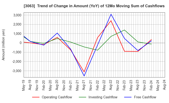 3063 j-Group Holdings Corp.: Trend of Change in Amount (YoY) of 12Mo Moving Sum of Cashflows