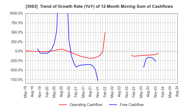 3063 j-Group Holdings Corp.: Trend of Growth Rate (YoY) of 12-Month Moving Sum of Cashflows