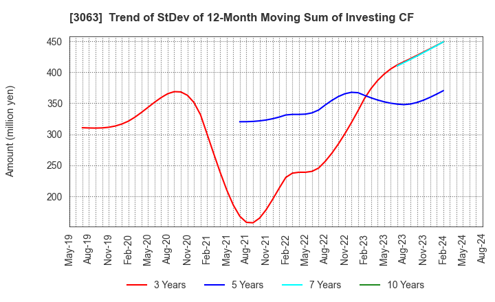 3063 j-Group Holdings Corp.: Trend of StDev of 12-Month Moving Sum of Investing CF