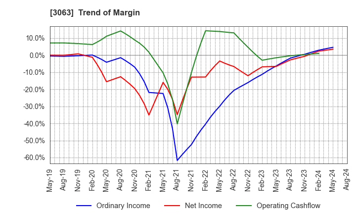 3063 j-Group Holdings Corp.: Trend of Margin