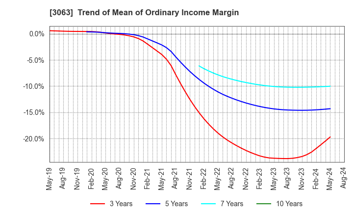 3063 j-Group Holdings Corp.: Trend of Mean of Ordinary Income Margin