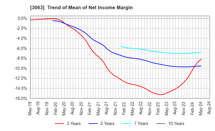 3063 j-Group Holdings Corp.: Trend of Mean of Net Income Margin