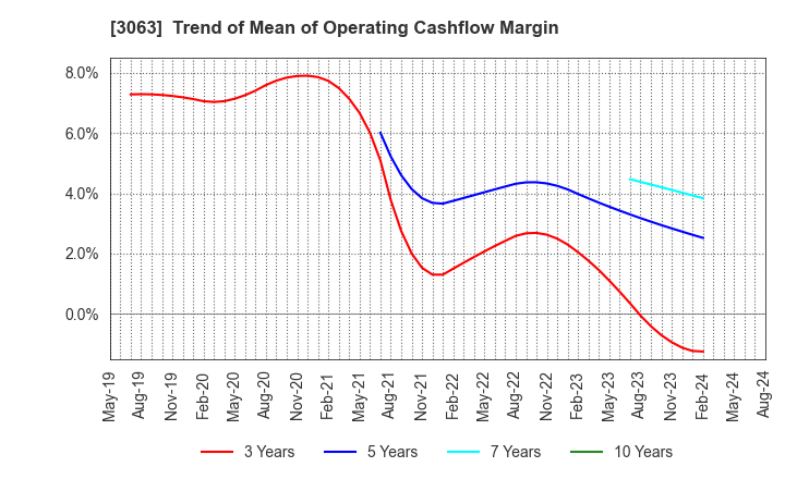 3063 j-Group Holdings Corp.: Trend of Mean of Operating Cashflow Margin