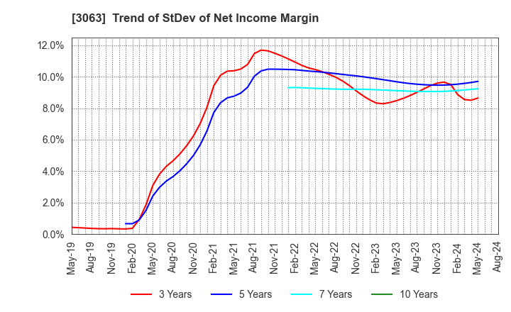 3063 j-Group Holdings Corp.: Trend of StDev of Net Income Margin