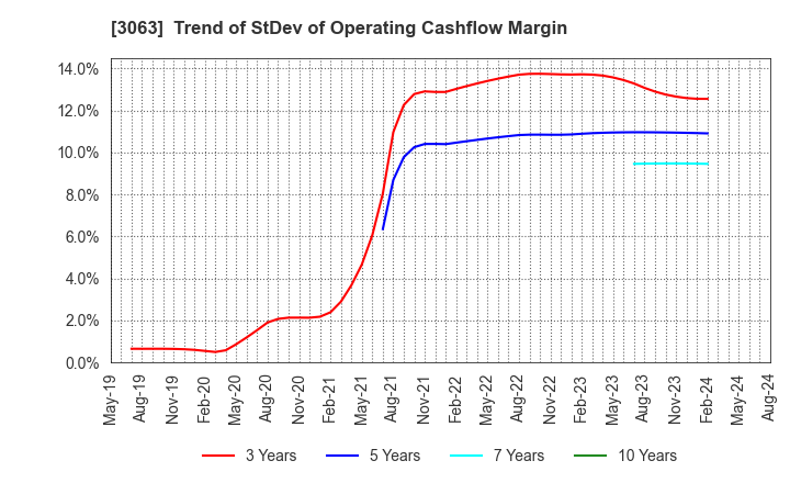 3063 j-Group Holdings Corp.: Trend of StDev of Operating Cashflow Margin