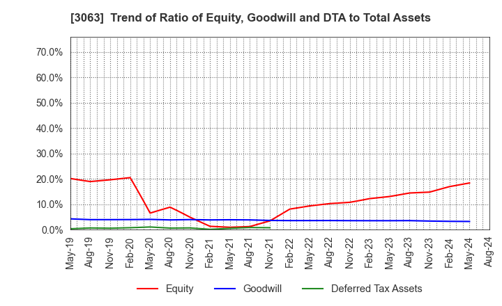 3063 j-Group Holdings Corp.: Trend of Ratio of Equity, Goodwill and DTA to Total Assets