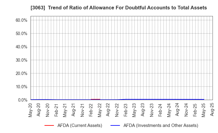 3063 j-Group Holdings Corp.: Trend of Ratio of Allowance For Doubtful Accounts to Total Assets