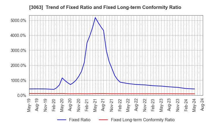 3063 j-Group Holdings Corp.: Trend of Fixed Ratio and Fixed Long-term Conformity Ratio