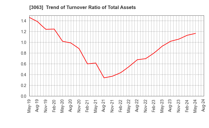 3063 j-Group Holdings Corp.: Trend of Turnover Ratio of Total Assets
