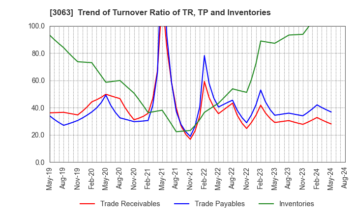 3063 j-Group Holdings Corp.: Trend of Turnover Ratio of TR, TP and Inventories