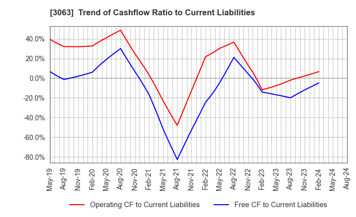 3063 j-Group Holdings Corp.: Trend of Cashflow Ratio to Current Liabilities