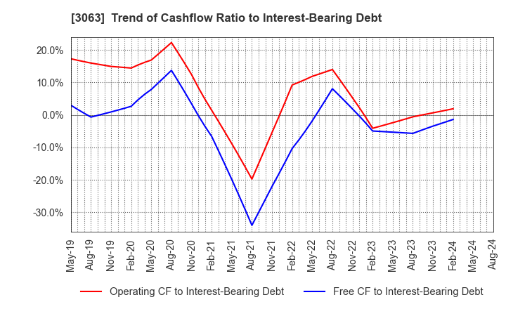 3063 j-Group Holdings Corp.: Trend of Cashflow Ratio to Interest-Bearing Debt