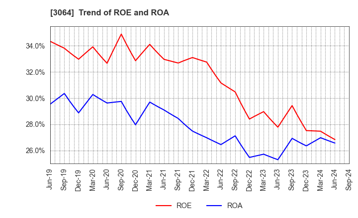 3064 MonotaRO Co., Ltd.: Trend of ROE and ROA