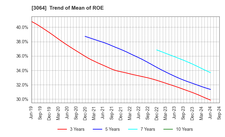 3064 MonotaRO Co., Ltd.: Trend of Mean of ROE